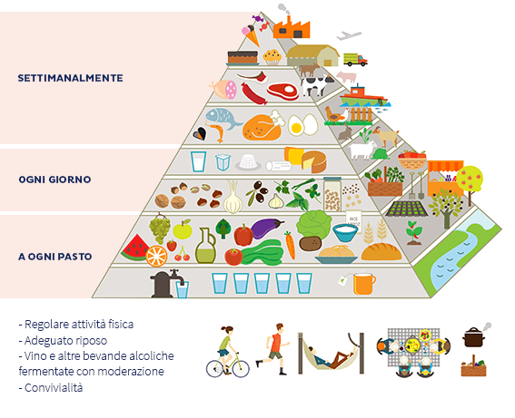 piramide alimentare dieta mediterranea